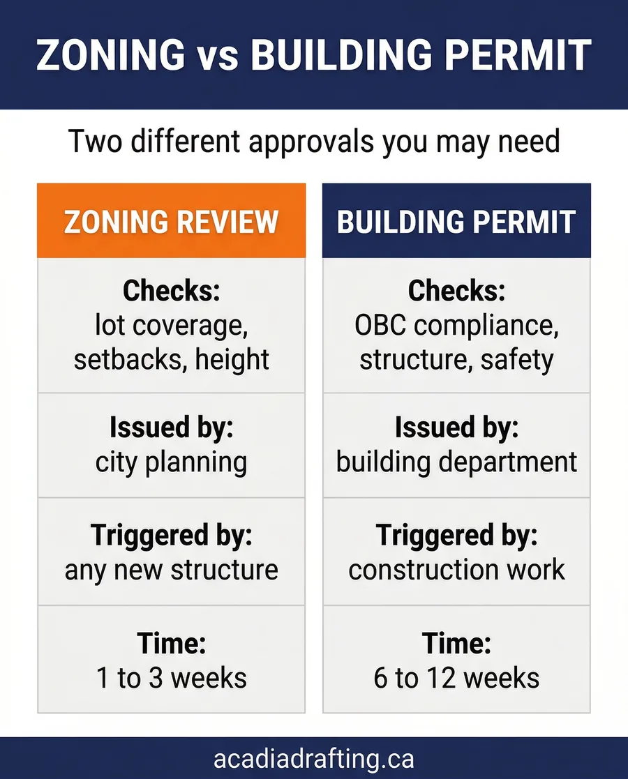 zoning certificate vs building permit infographic - Acadia Drafting