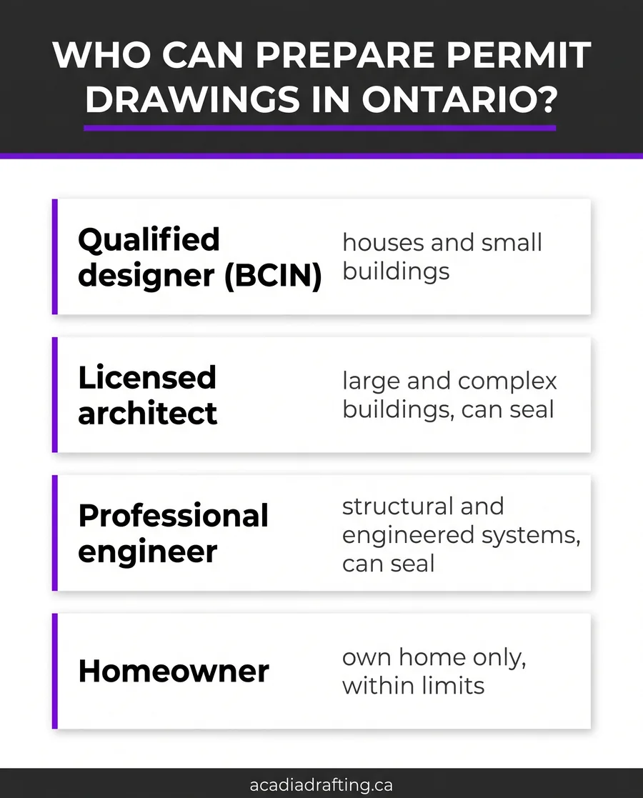 Reference card showing who can prepare permit drawings in Ontario: designer, architect, engineer, owner